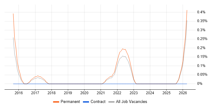 Cloud Infrastructure Manager job vacancy trend in Southampton