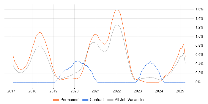 Job vacancy trend for Cloud Native in Southampton