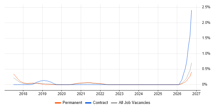 Cloud Platform Engineer job vacancy trend in Southampton