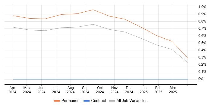 Job vacancy trend for Cloud Security Engineer in Southampton
