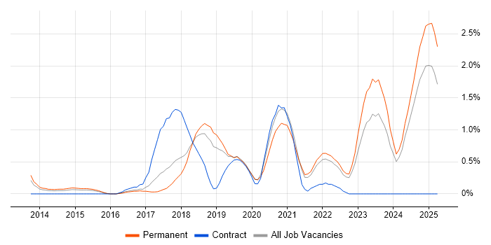 Job vacancy trend for Cloud Security in Southampton Job vacancy trend for Cloud Security in Southampton