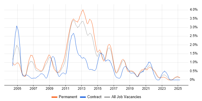 Job vacancy trend for Clustering in Southampton