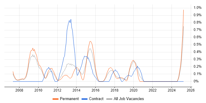 Job vacancy trend for CMS Developer in Southampton
