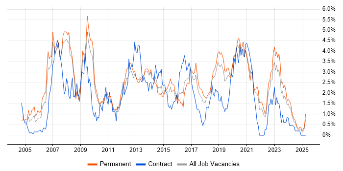Job vacancy trend for CMS in Southampton