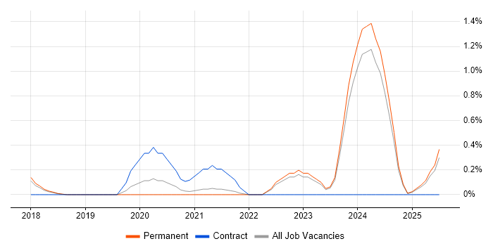 Job vacancy trend for Co-Creation in Southampton