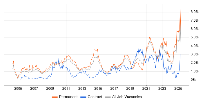 Job vacancy trend for Coaching in Southampton
