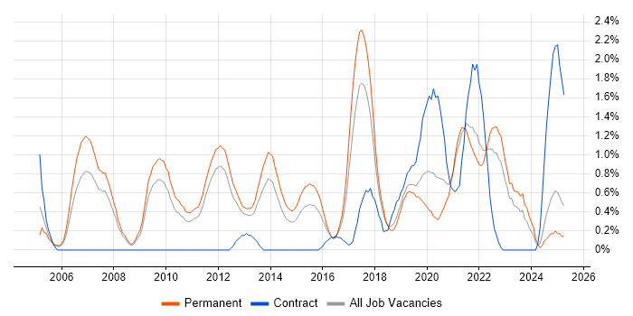Job vacancy trend for Code Quality in Southampton