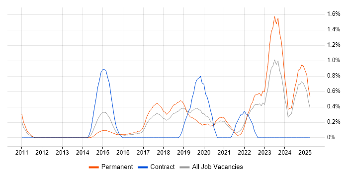 Job vacancy trend for Collaborative Culture in Southampton Job vacancy trend for Collaborative Culture in Southampton
