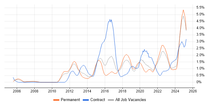 Job vacancy trend for Collaborative Working in Southampton