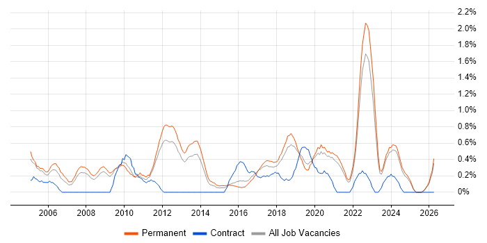 Commercial Awareness job vacancy trend in Southampton
