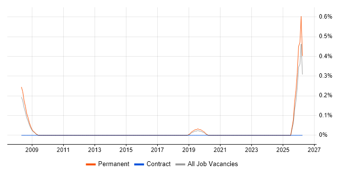 Commercial Director job vacancy trend in Southampton