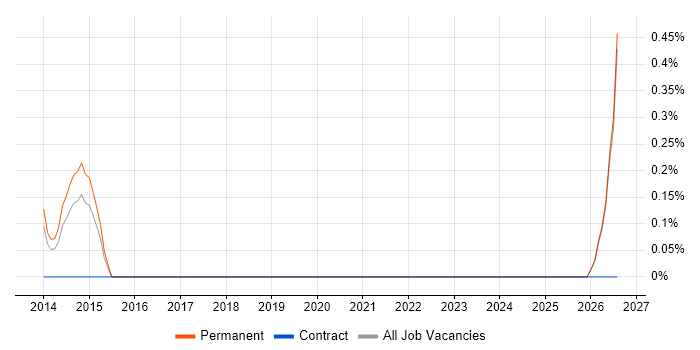 Community Manager job vacancy trend in Southampton