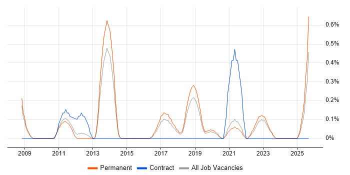 Competitor Analysis job vacancy trend in Southampton