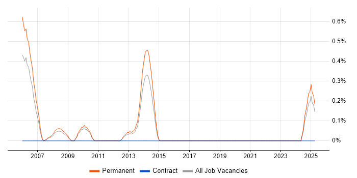 Job vacancy trend for Complexity Analysis in Southampton
