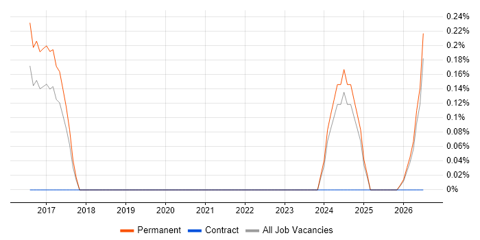 Compliance Consultant job vacancy trend in Southampton