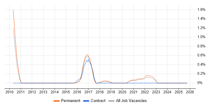 CompTIA Security+ job vacancy trend in Southampton