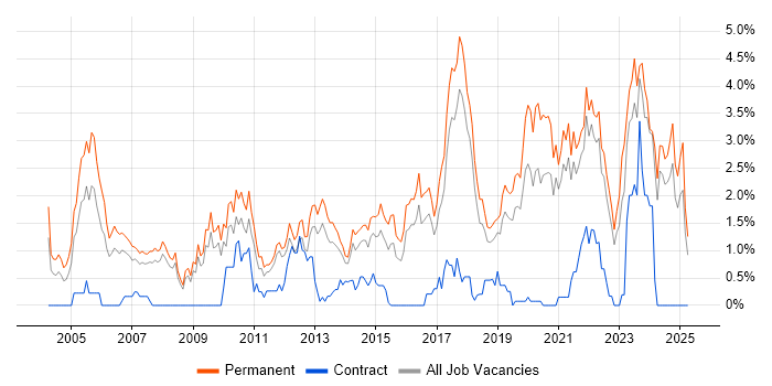 Job vacancy trend for Computer Science Degree in Southampton Job vacancy trend for Computer Science Degree in Southampton