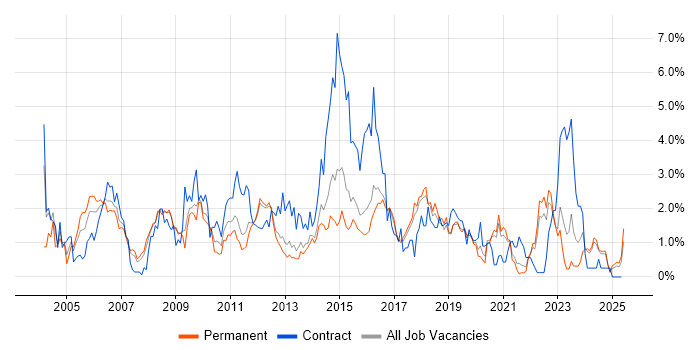 Job vacancy trend for Configuration Management in Southampton