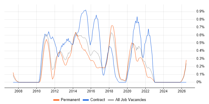 Conflict Resolution job vacancy trend in Southampton