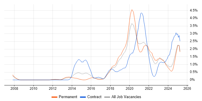 Job vacancy trend for Confluence in Southampton