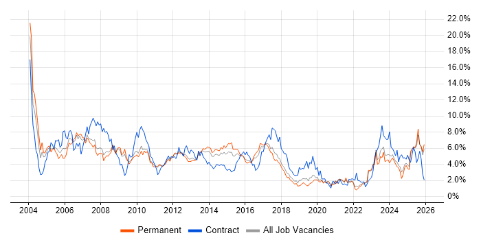 Consultant job vacancy trend in Southampton