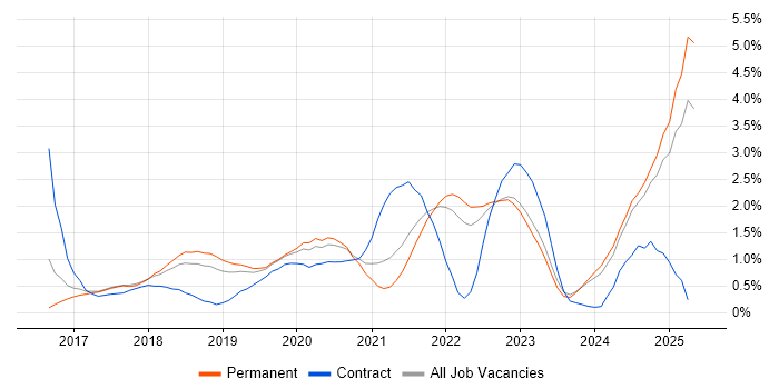 Job vacancy trend for Containerisation in Southampton Job vacancy trend for Containerisation in Southampton