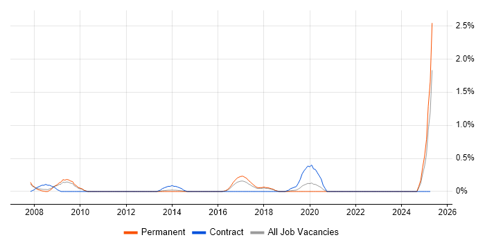 Job vacancy trend for Content Editor in Southampton