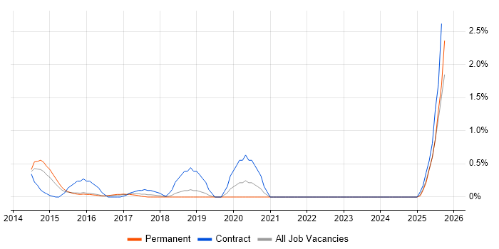 Content Strategy job vacancy trend in Southampton