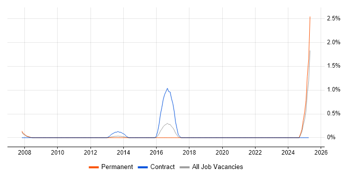 Job vacancy trend for Content Writing in Southampton