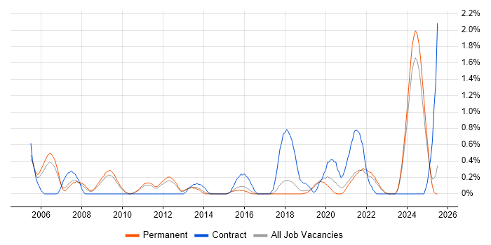 Job vacancy trend for Contingency Planning in Southampton Job vacancy trend for Contingency Planning in Southampton