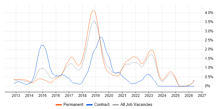 Continuous Delivery job vacancy trend in Southampton
