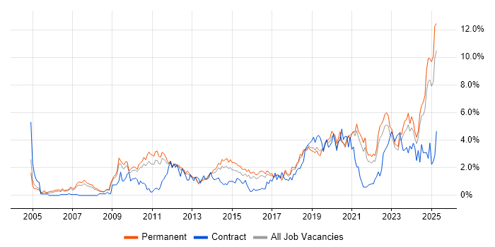 Job vacancy trend for Continuous Improvement in Southampton Job vacancy trend for Continuous Improvement in Southampton