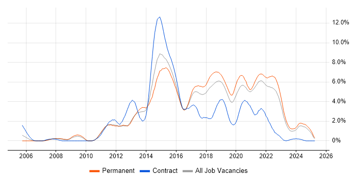Job vacancy trend for Continuous Integration in Southampton