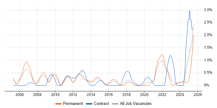 Job vacancy trend for Contract Management in Southampton