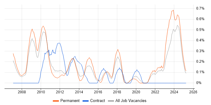 Job vacancy trend for Contract Negotiation in Southampton