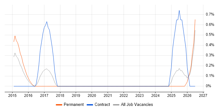 Converged Infrastructure job vacancy trend in Southampton