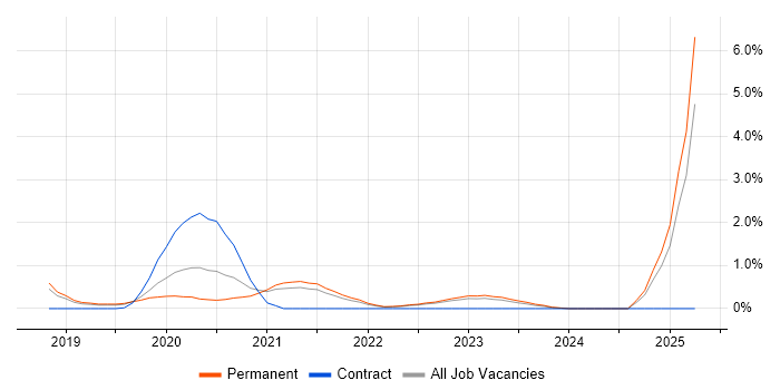 Job vacancy trend for Conversational UI in Southampton
