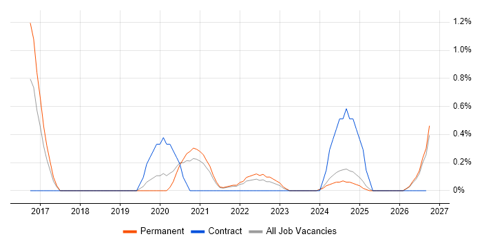Conversion Rate Optimisation job vacancy trend in Southampton