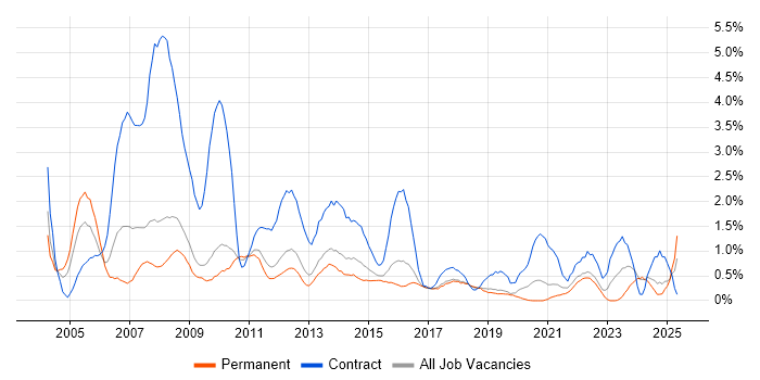 Job vacancy trend for Coordinator in Southampton