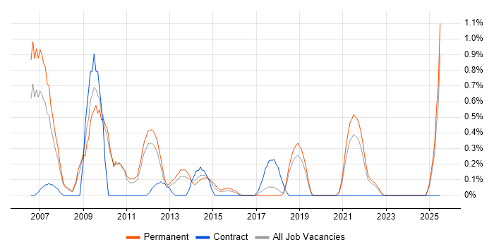 Job vacancy trend for Copywriting in Southampton
