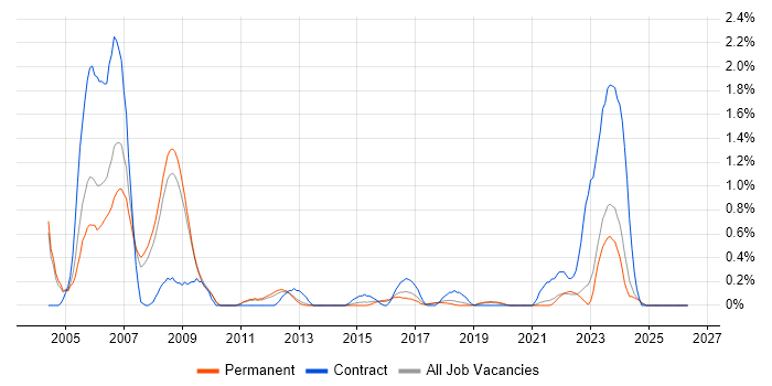 Cost-Benefit Analysis job vacancy trend in Southampton