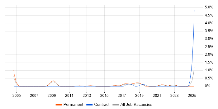 Job vacancy trend for Cost Control in Southampton