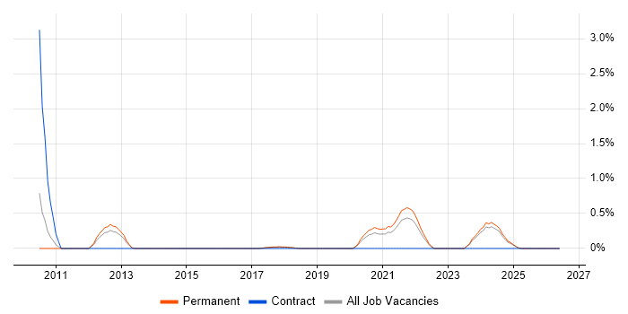 Cost Optimisation job vacancy trend in Southampton