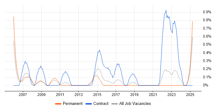 Job vacancy trend for CRM Manager in Southampton