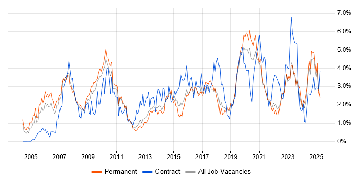 Job vacancy trend for CRM in Southampton Job vacancy trend for CRM in Southampton