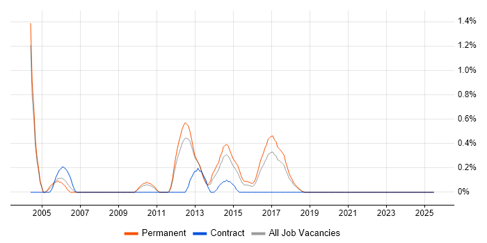 Job vacancy trend for Cross-Platform Development in Southampton Job vacancy trend for Cross-Platform Development in Southampton