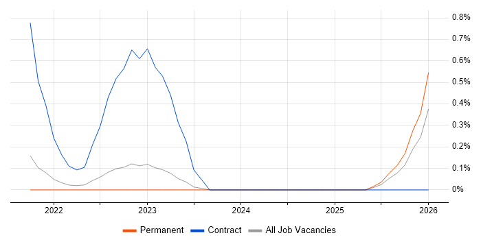 CrowdStrike job vacancy trend in Southampton