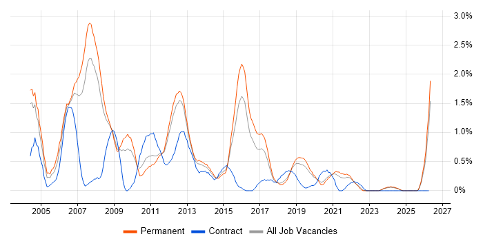 Crystal Reports job vacancy trend in Southampton