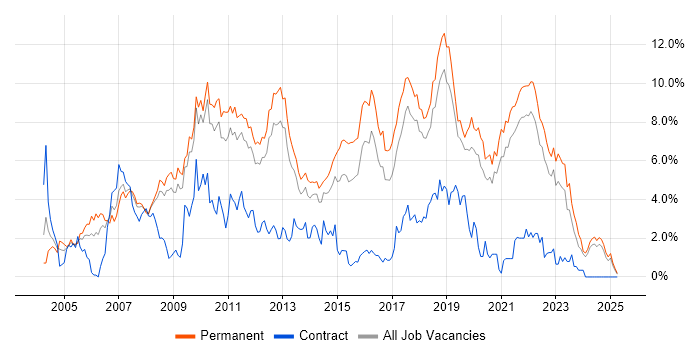 Job vacancy trend for C# Developer in Southampton