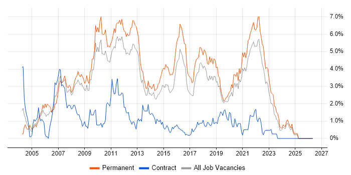 C# .NET Developer job vacancy trend in Southampton